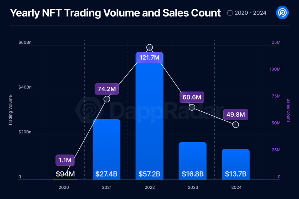 Yearly NFT Trading Volume and Sales Count 2020-2024